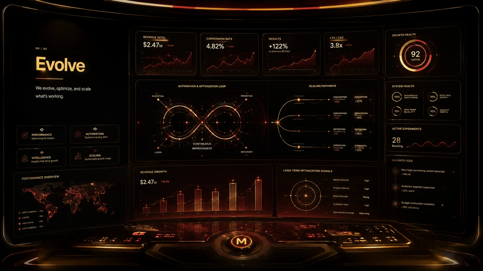 Analytics, optimization and growth dashboard representing the Evolve phase.